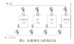 新版GMP对洁净车间“智能文丘里阀”的应用，你可知？